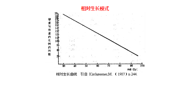 相对生长模式