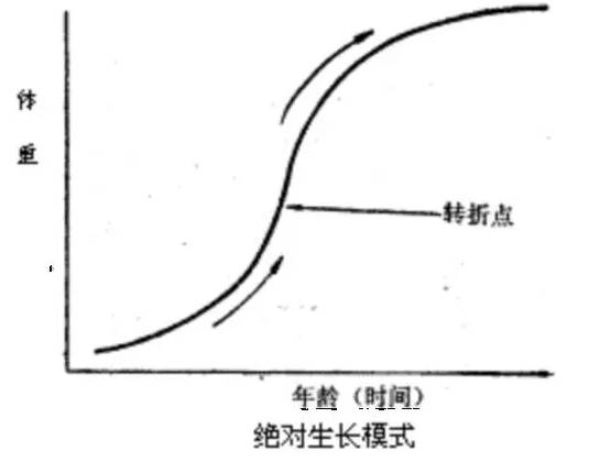 绝对生长模式