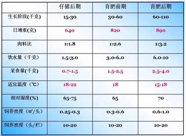 猪各生理阶段常用参数　