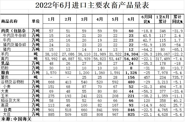 1-6月进口农畜产品量