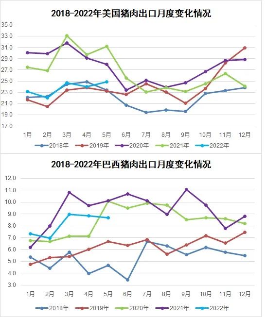 美国猪肉月度出口量