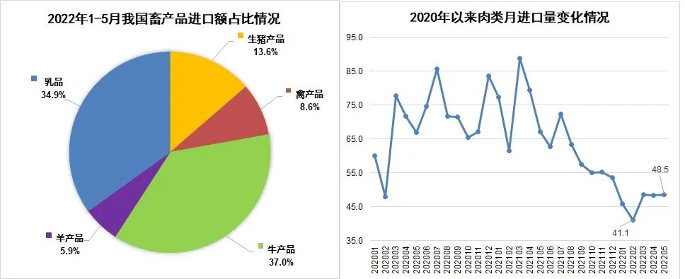 1—5月畜产品贸易情况