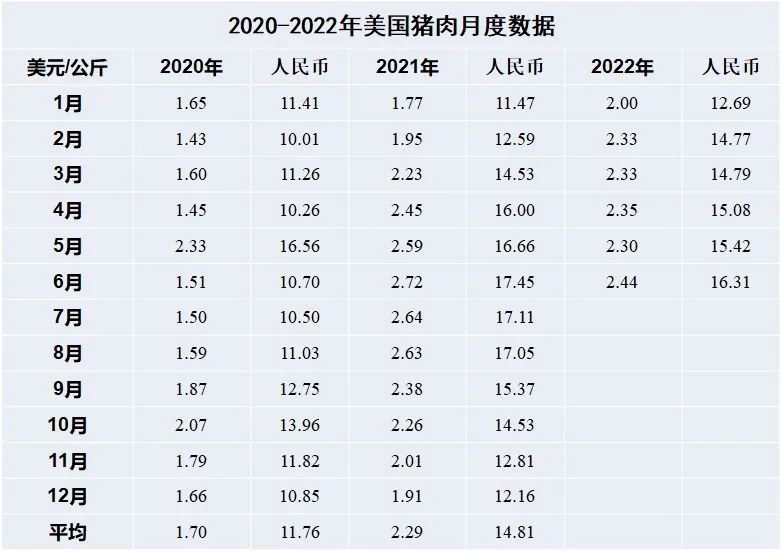 美国猪肉月度数据
