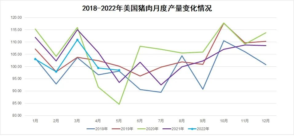 美国猪肉月度产量变化