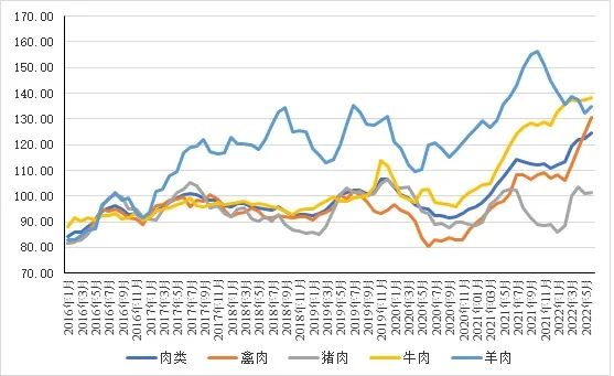2016年以来全球肉类价格指数变化趋势图