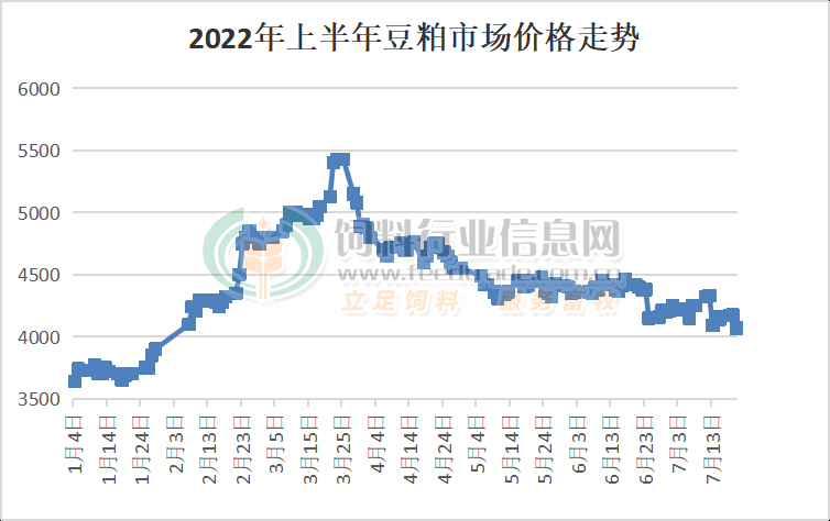 豆粕大跌140元/吨、玉米跌破1.4元/斤！饲料终于要迎来降价潮？