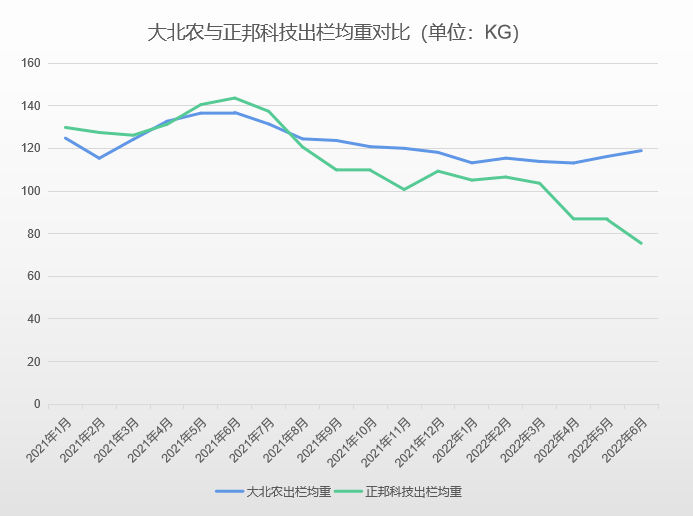 大北农、正邦科技生猪出栏比重对比