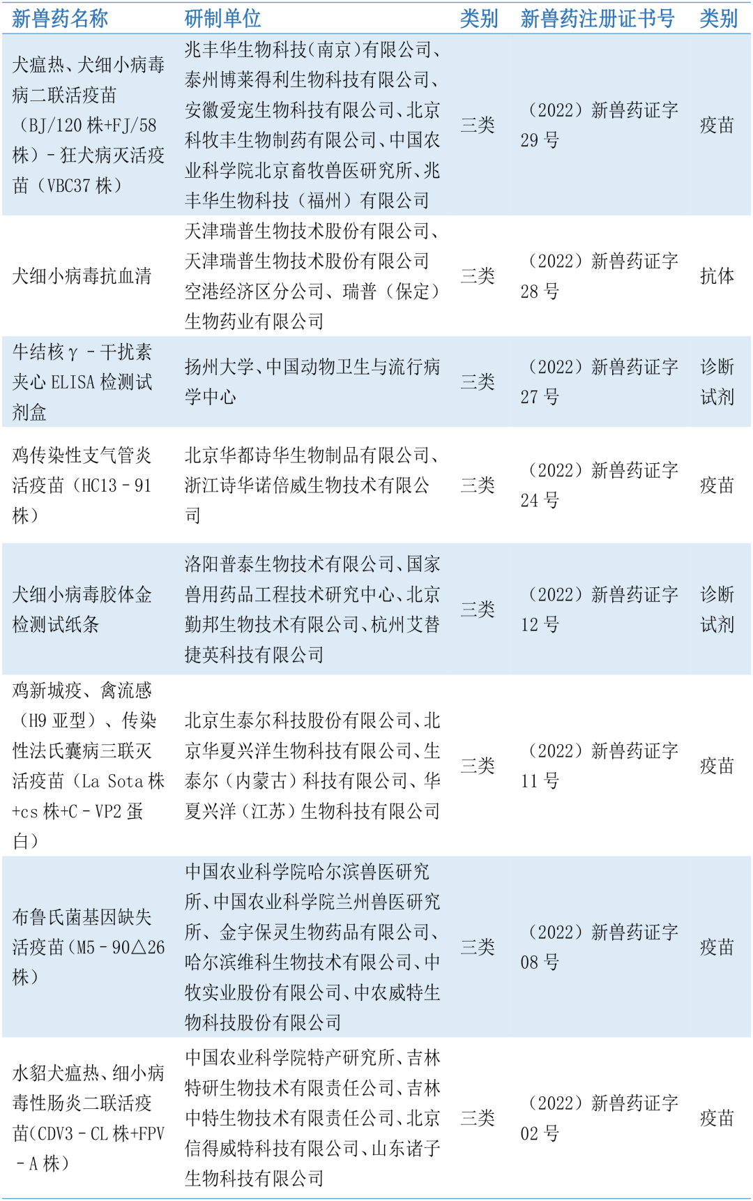 2022上半年新注册兽药30个，有何新品类？