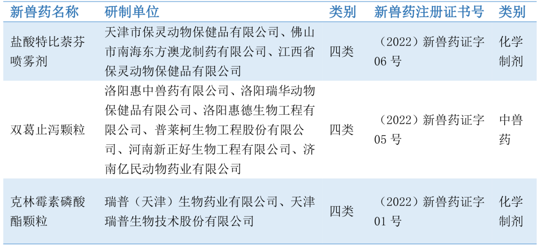 2022上半年新注册兽药30个，有何新品类？