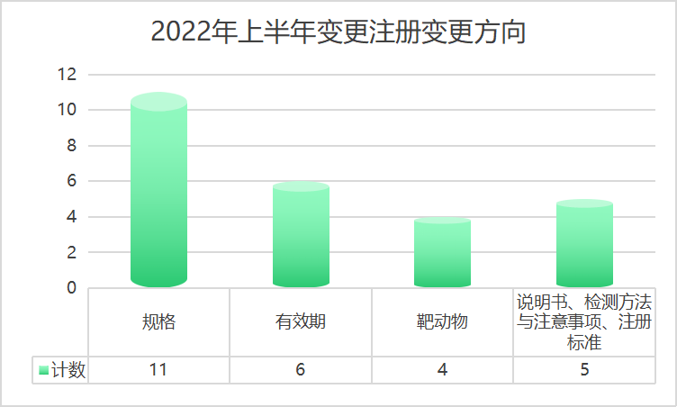 2022上半年新注册兽药30个，有何新品类？