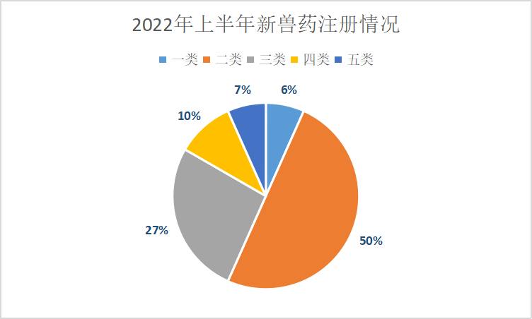 2022上半年新注册兽药30个，有何新品类？
