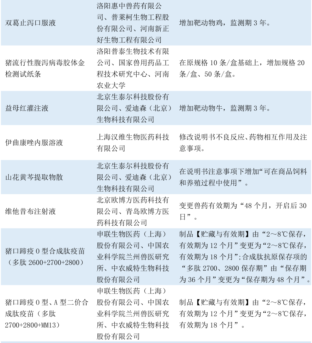 2022上半年新注册兽药30个，有何新品类？