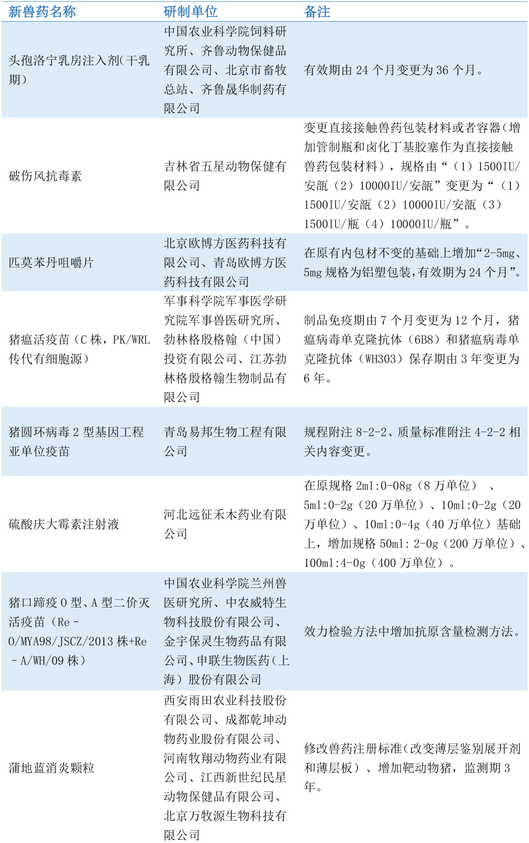 2022上半年新注册兽药30个，有何新品类？