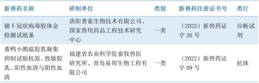 2022上半年新注册兽药30个，有何新品类？