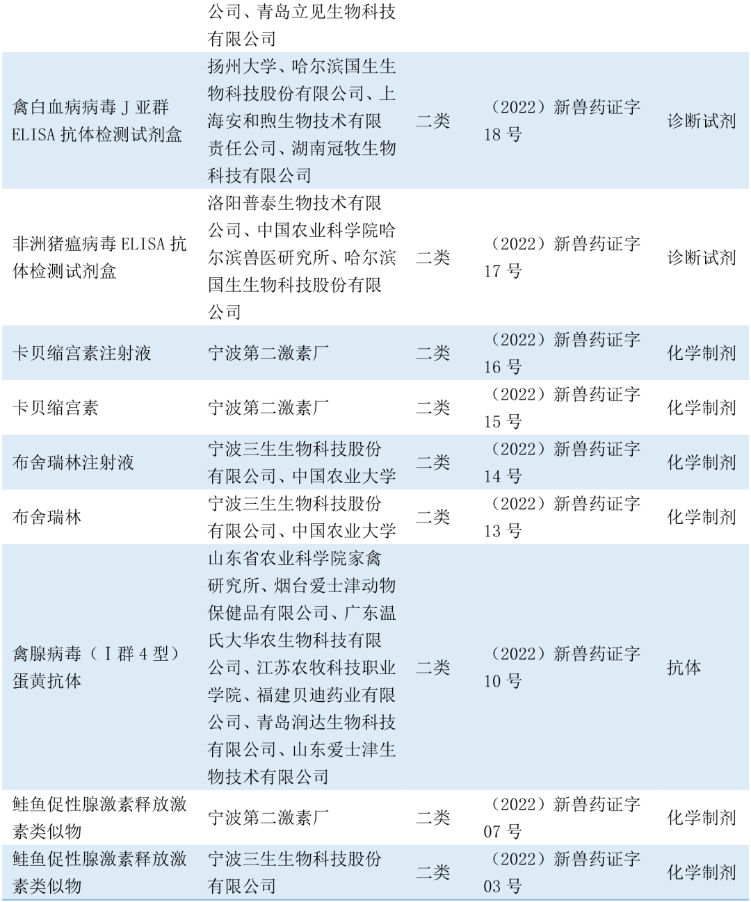 2022上半年新注册兽药30个，有何新品类？