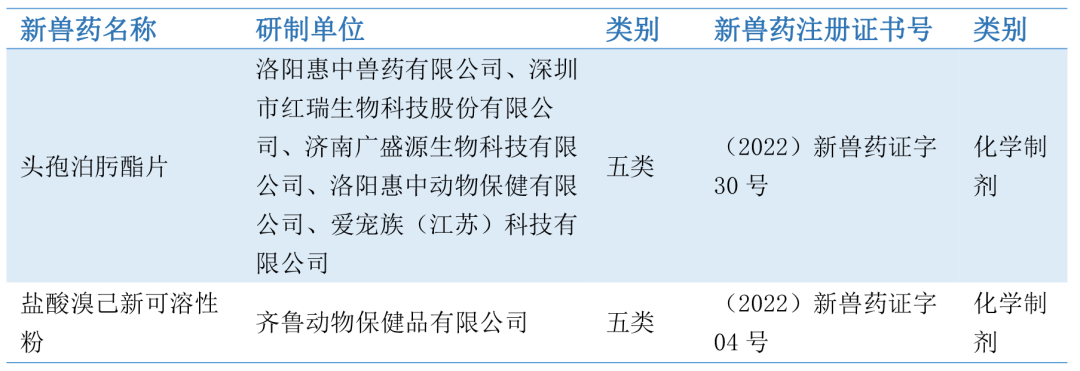 2022上半年新注册兽药30个，有何新品类？