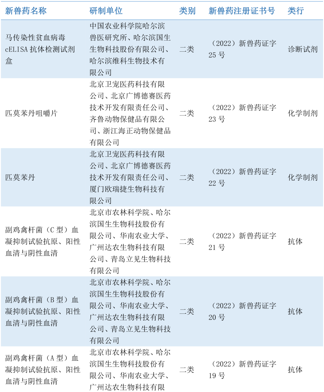 2022上半年新注册兽药30个，有何新品类？