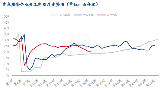 屠宰企业开工率