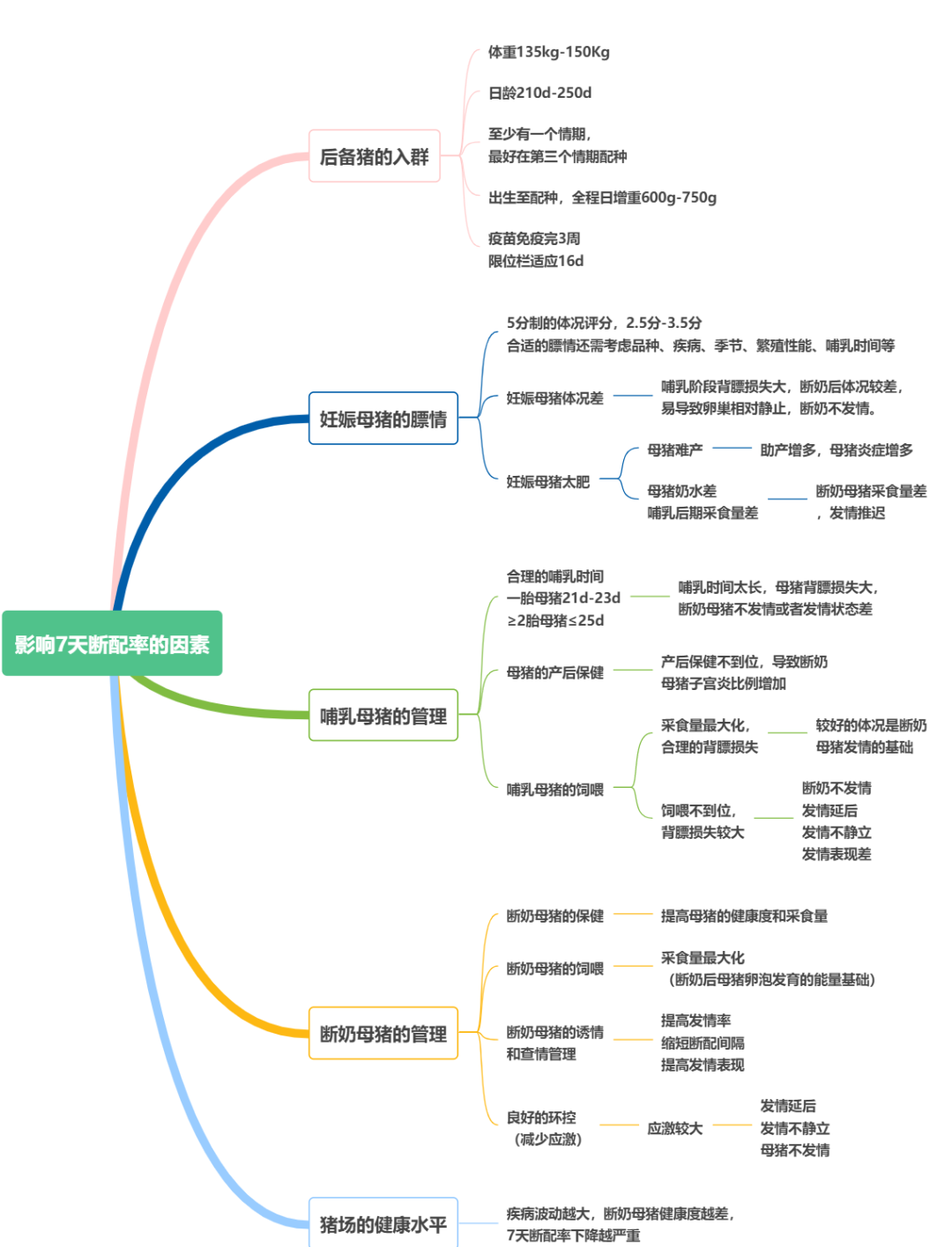 影响7天断配率的因素