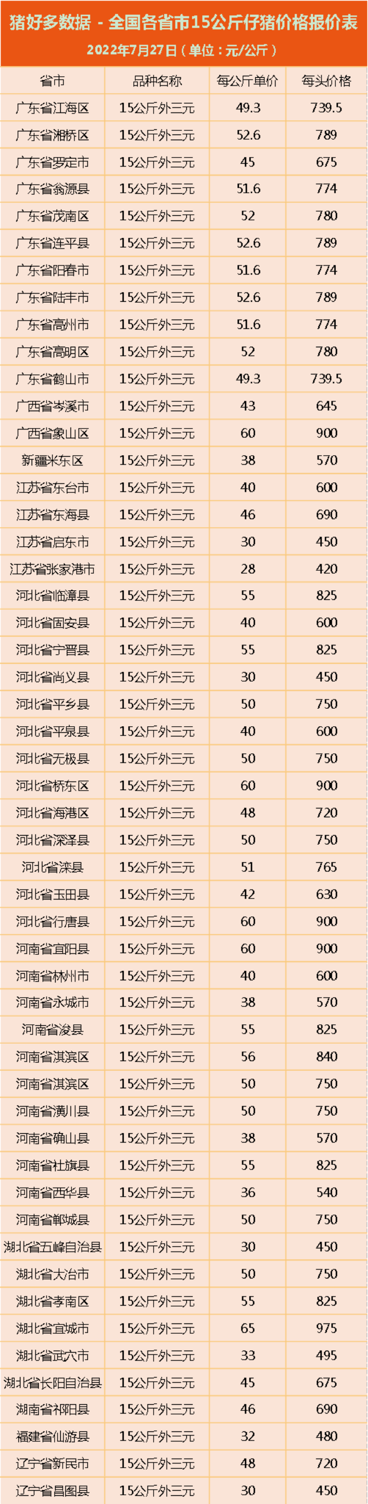 7月27日仔猪价格