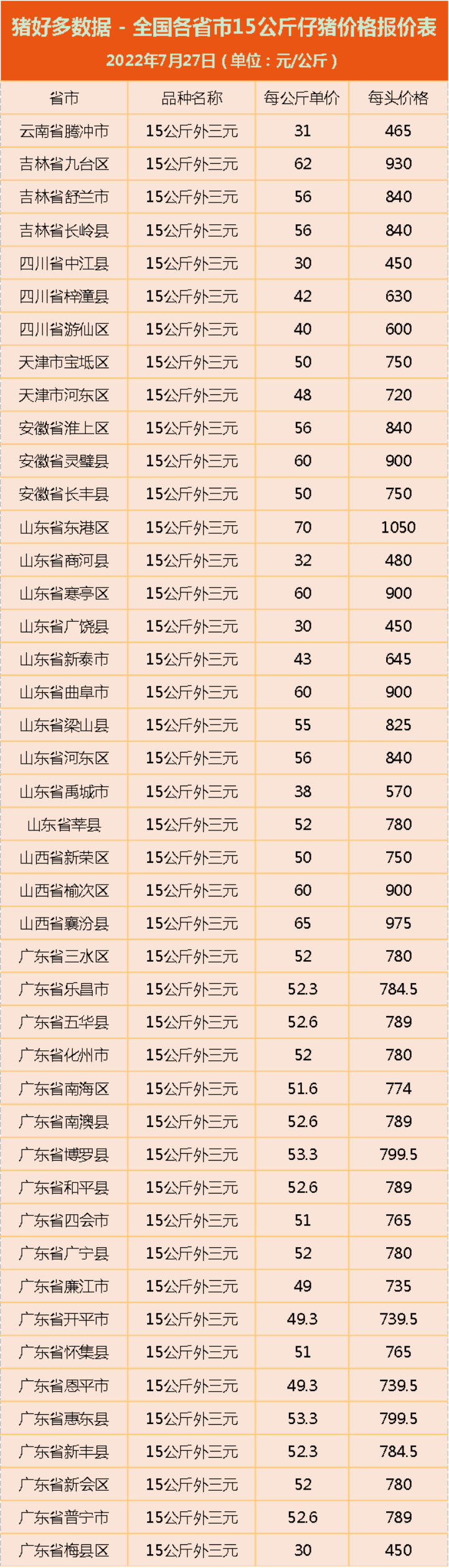 7月27日仔猪价格