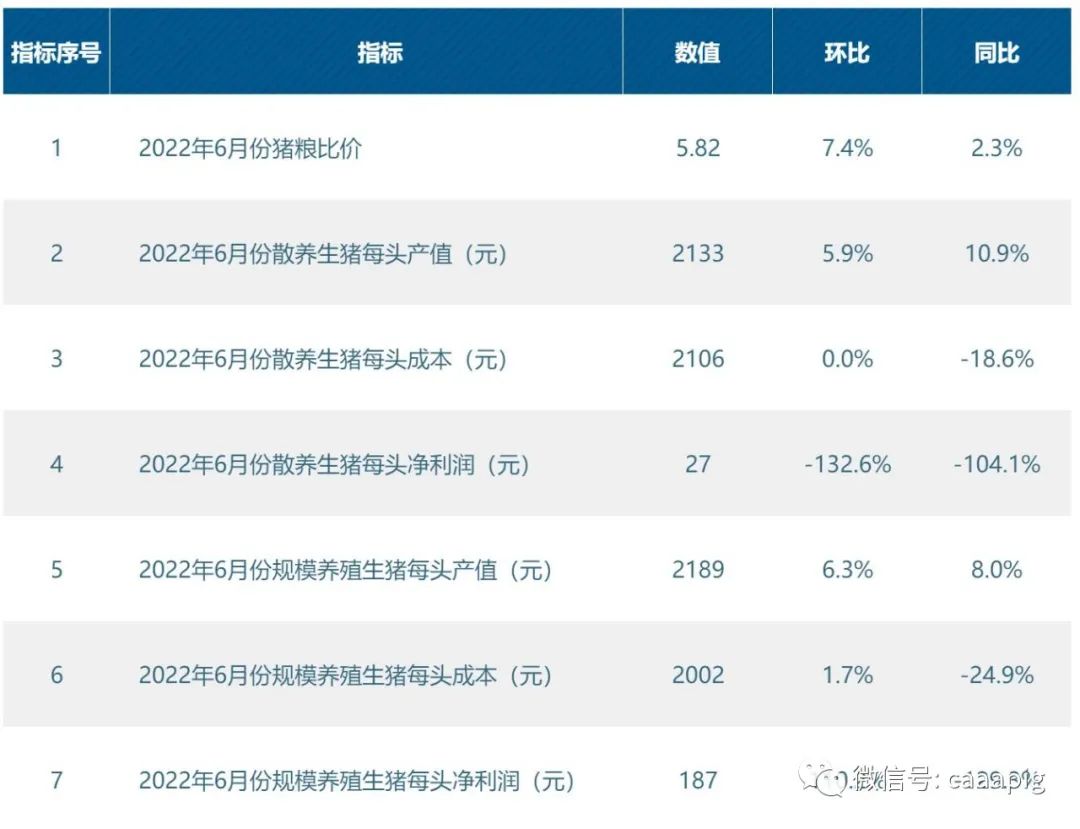 成本收益