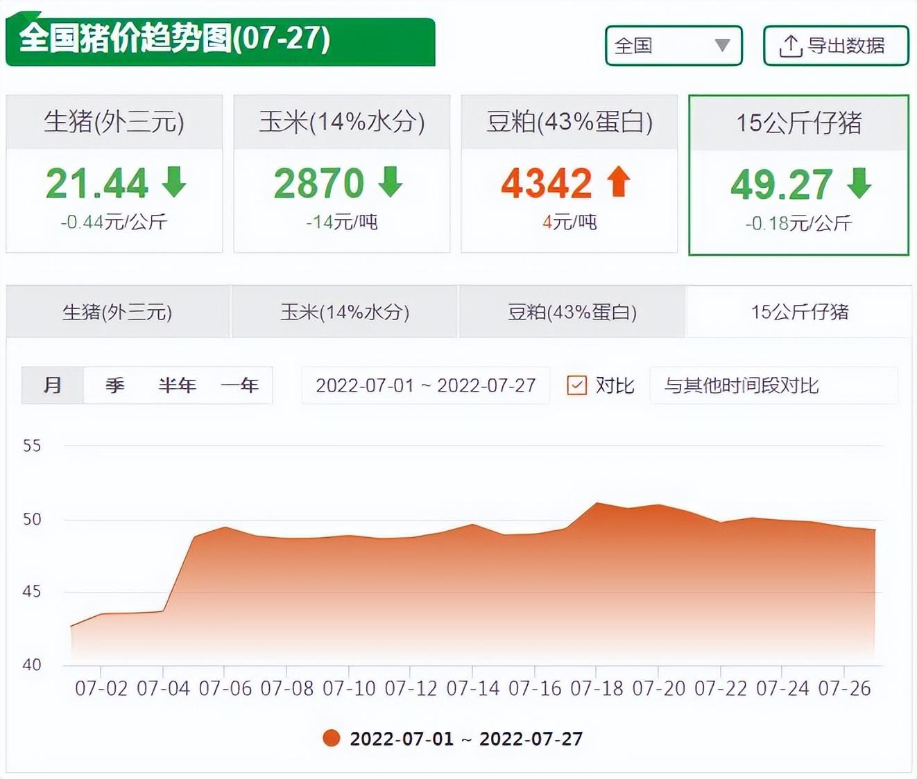 7月27日猪价走势图