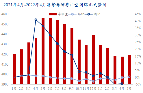 能繁母猪存栏走势图