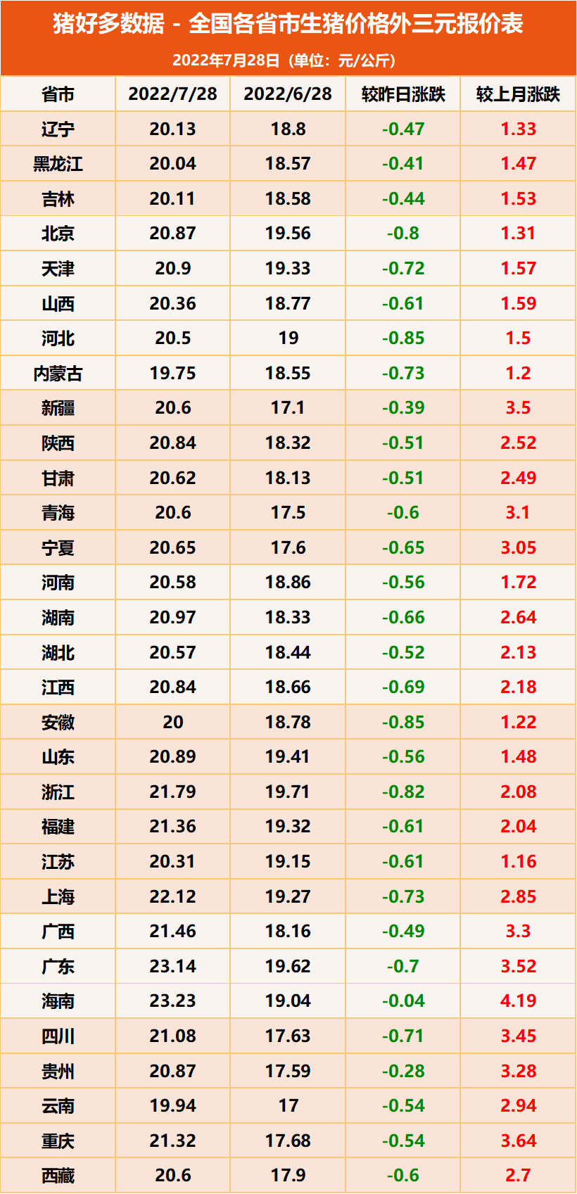 7月28日生猪价格