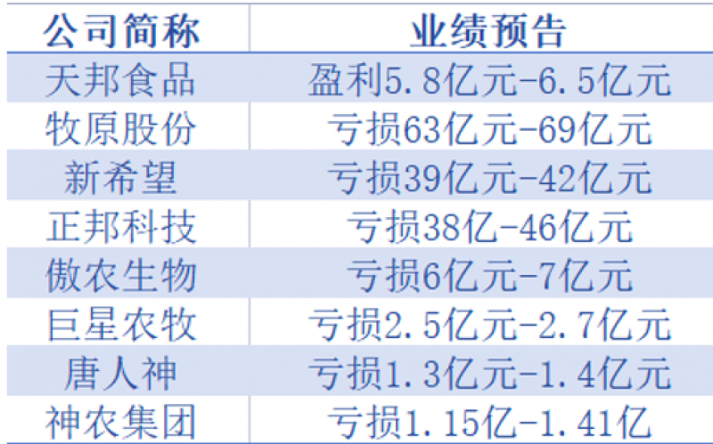 7家猪企上半年预亏超150亿，猪价涨幅放缓猪企何时能够盈利？