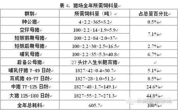 一个规模猪场全年所需饲料量