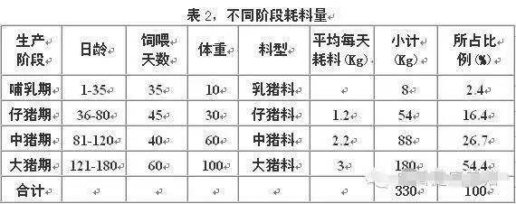 一头猪从出生到出栏的耗料量