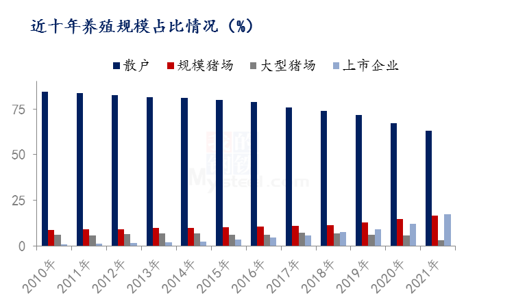 规模化养殖企业占比增加