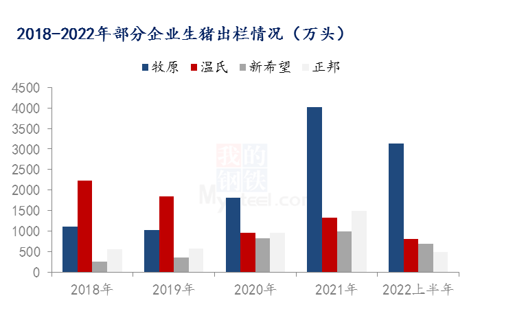 上市猪企年度变化