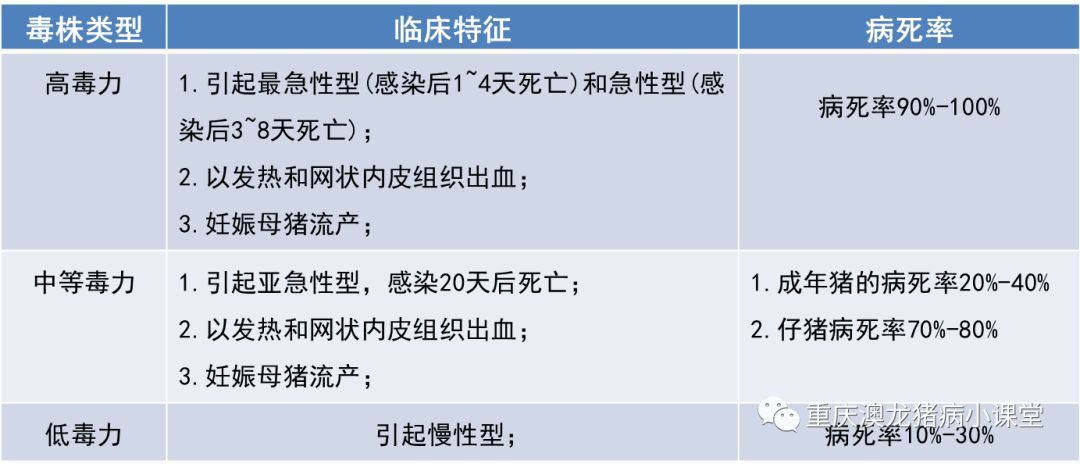 非洲猪瘟临床症状与毒力强弱有关