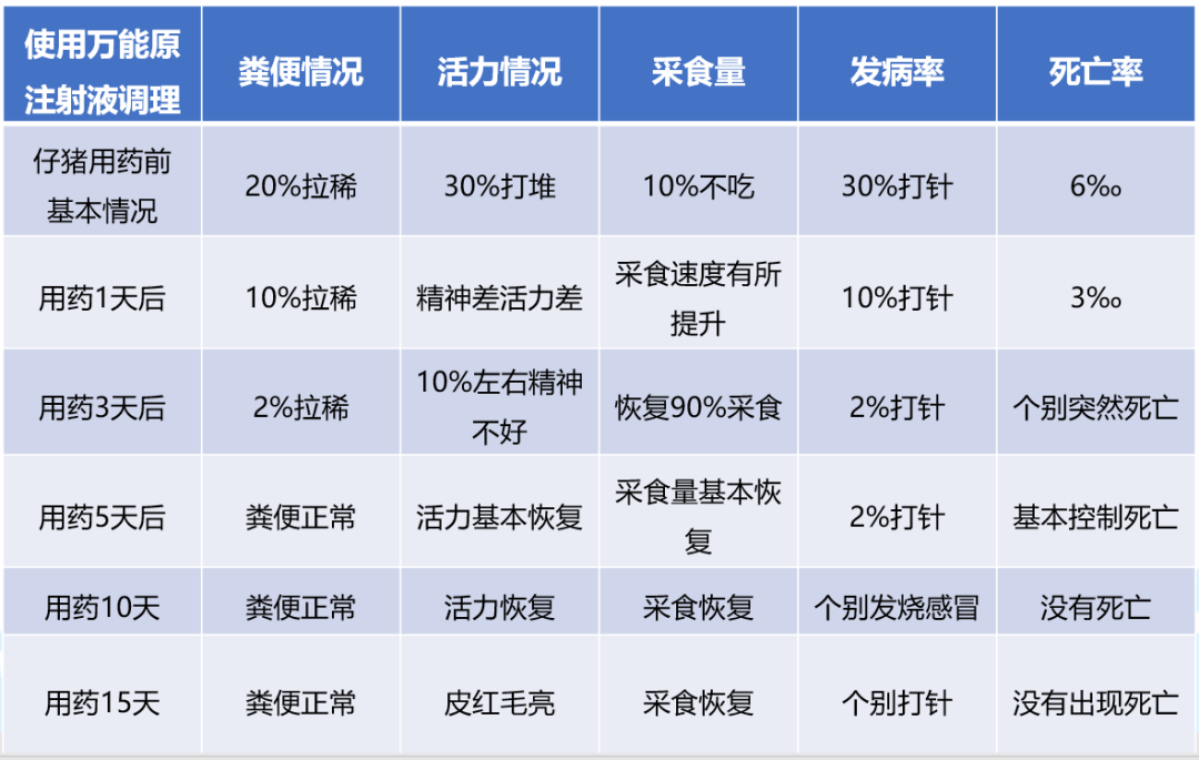 万能原（复方氨基酸）注射液治疗效果