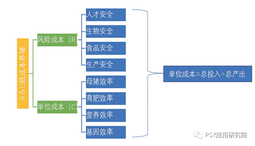 低成本养猪理念示意图