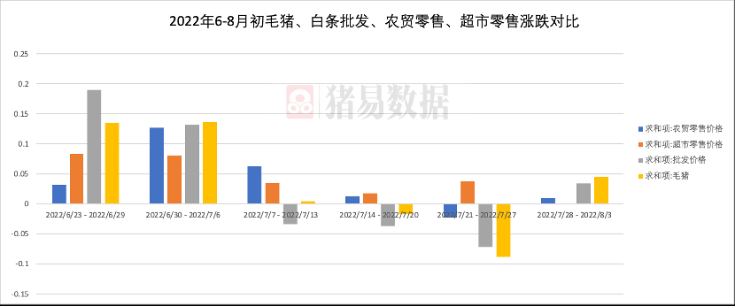 谁拖了猪市的后腿？8月猪价还能继续冲高吗？