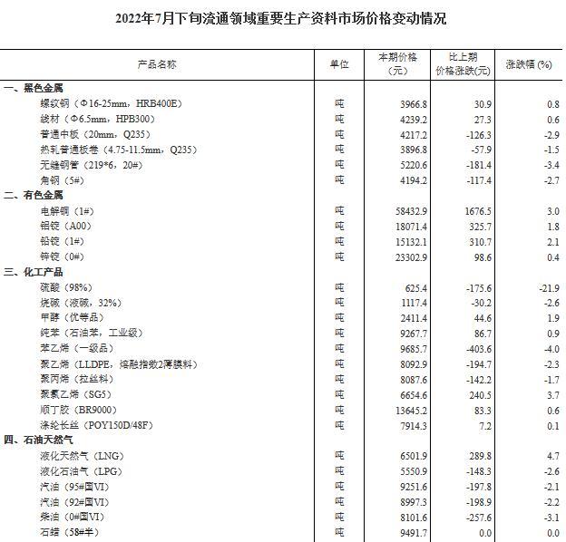 7月下旬流通领域重要生产资料市场价格变动情况
