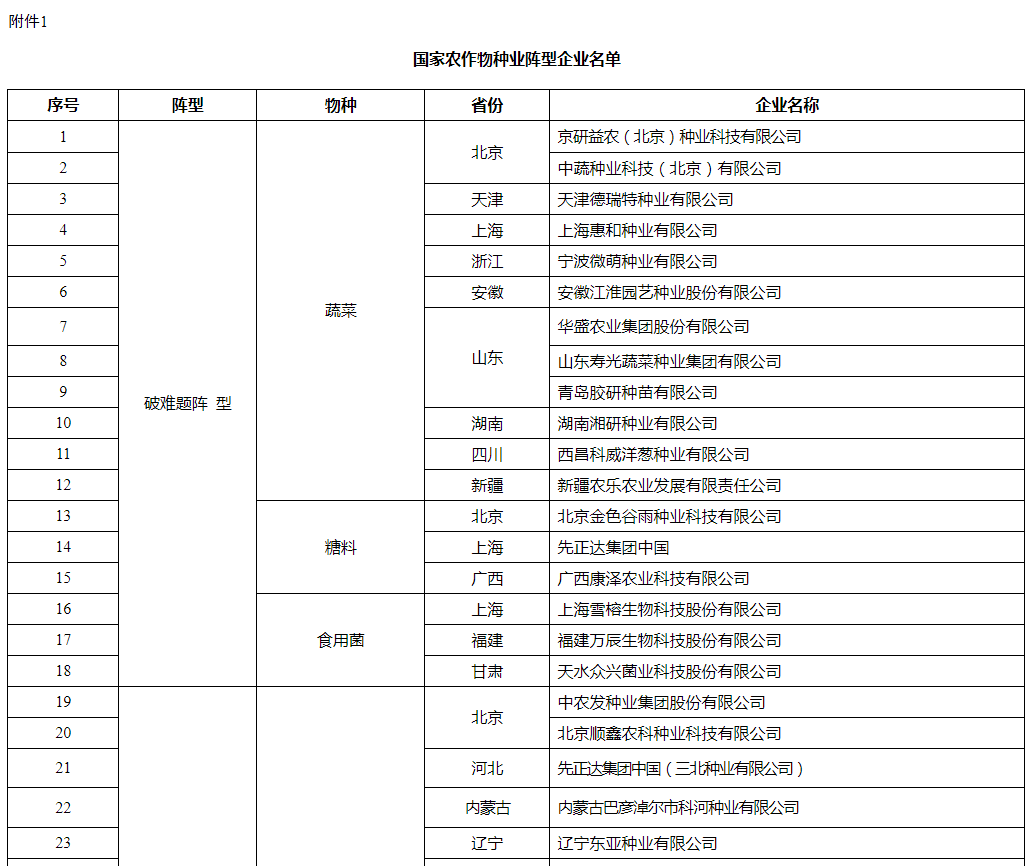 袁隆平农业高科技股份有限公司等69家企业为国家农作物种业阵型企业