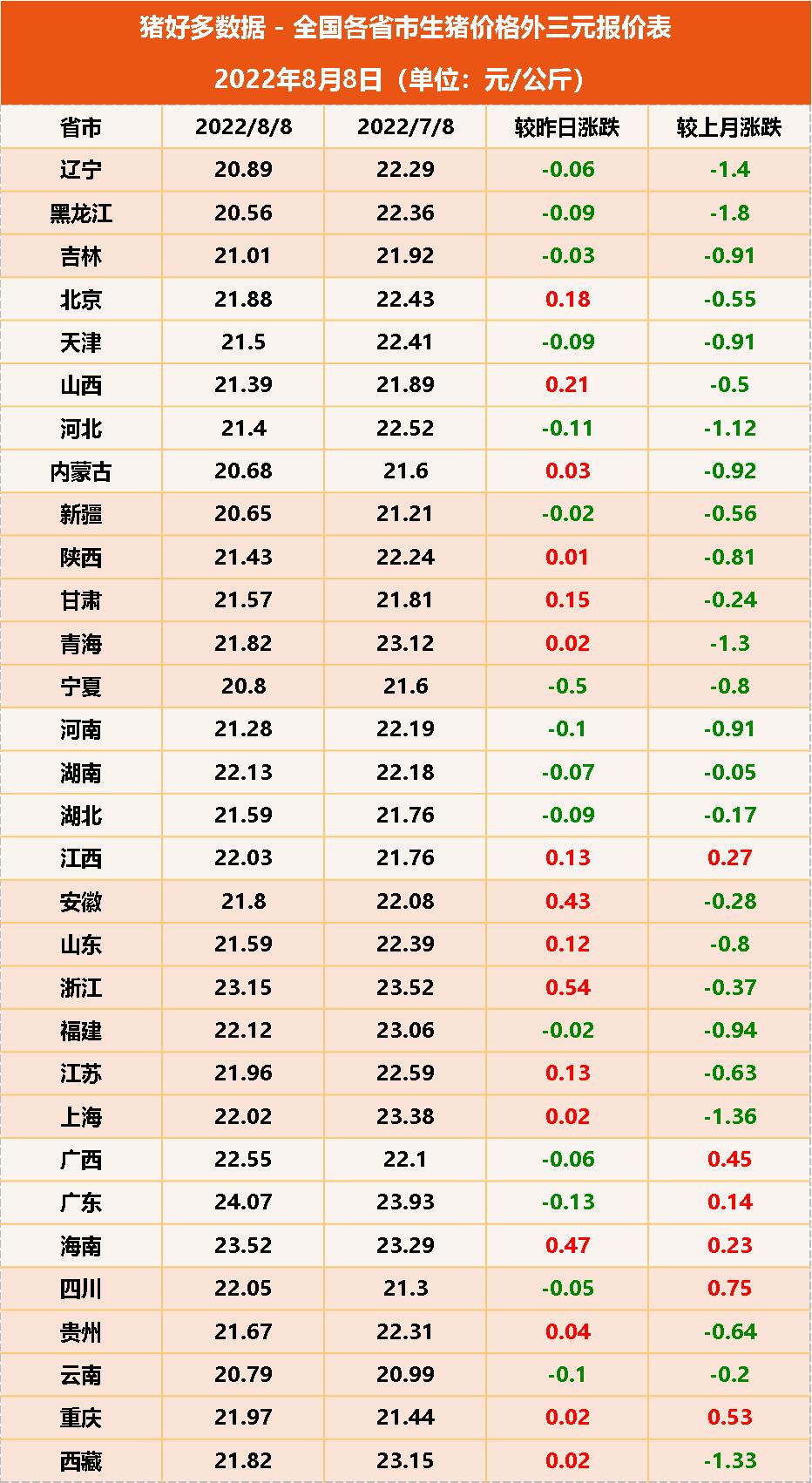 8月8日生猪价格