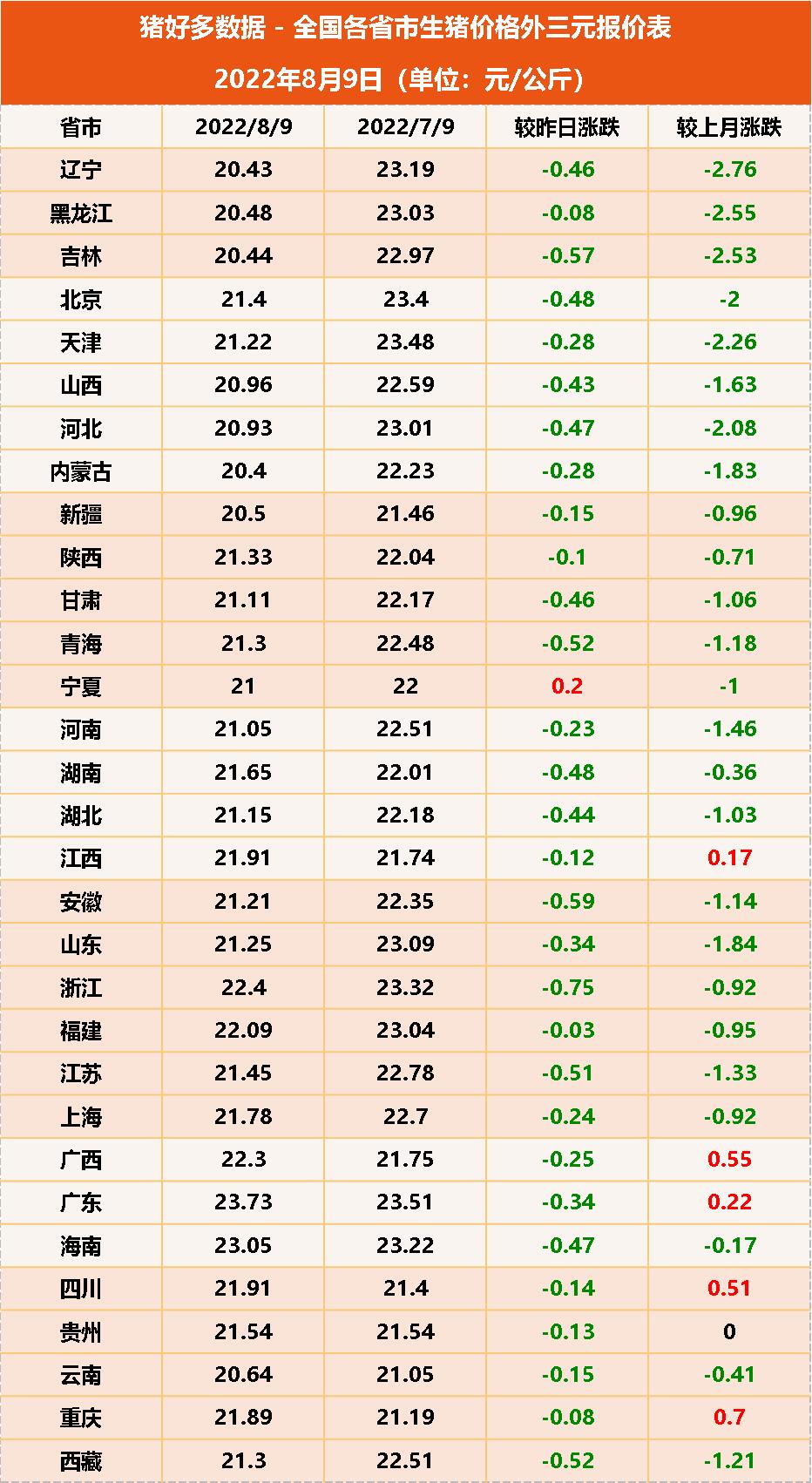 8月9日生猪价格