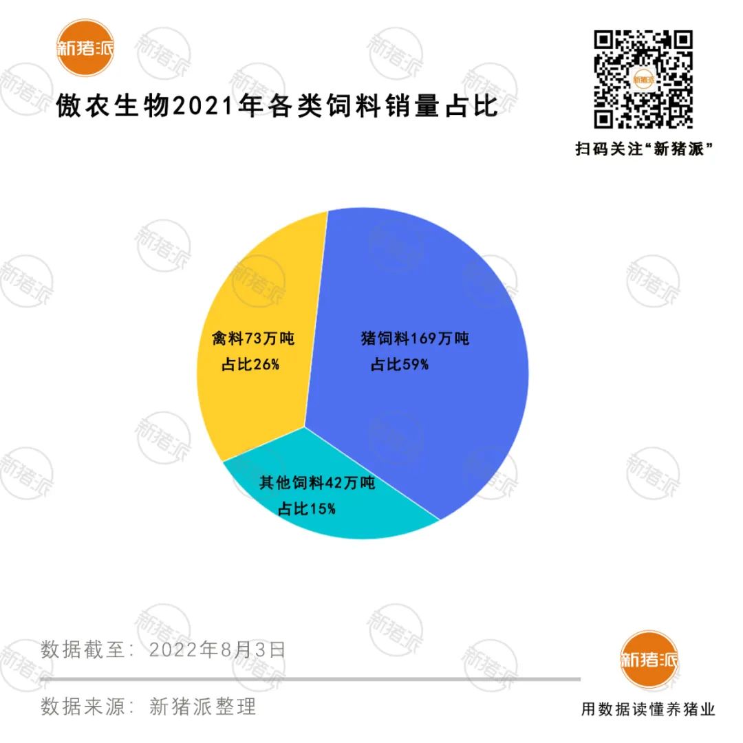 傲农生物：布局超10家食品公司，饲料、养猪定下“双千万”目标！