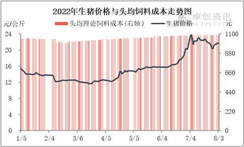 年内养猪盈利最高点已现，饲料最高降价300元/吨！何时卖猪较好？