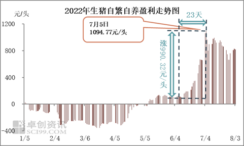 年内养猪盈利最高点已现，饲料最高降价300元/吨！何时卖猪较好？