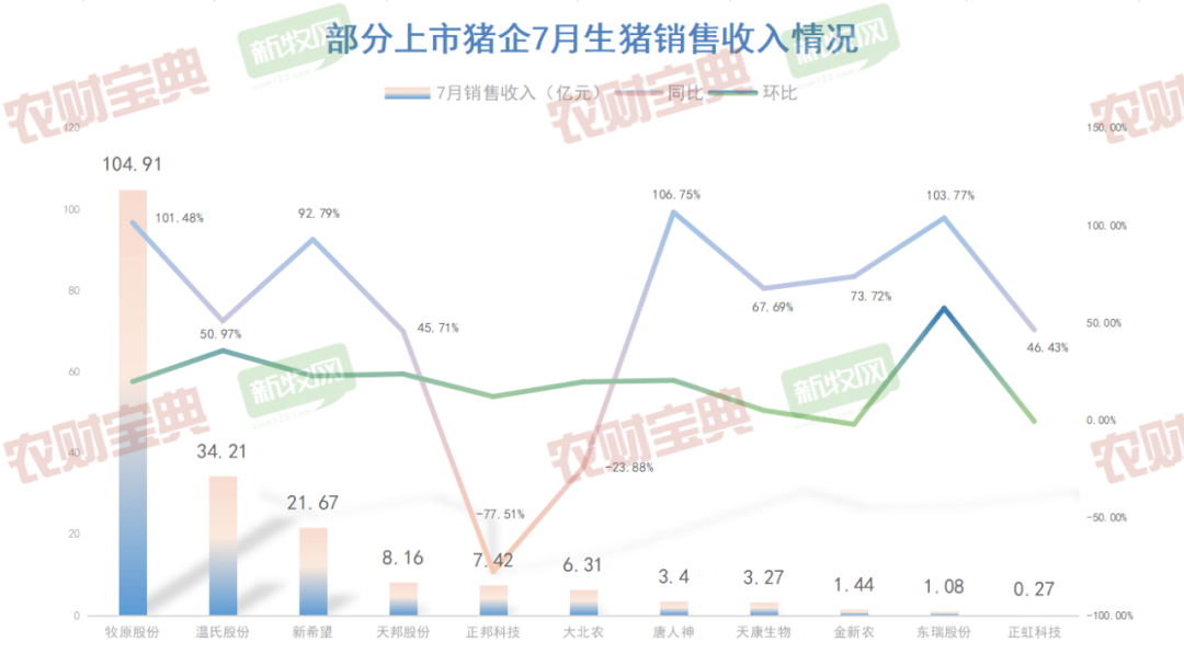巨头卖猪收入翻倍，10大猪企收入近200亿元！