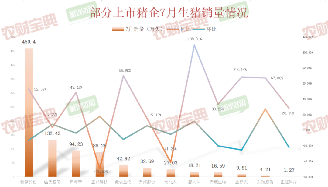 巨头卖猪收入翻倍，10大猪企收入近200亿元！