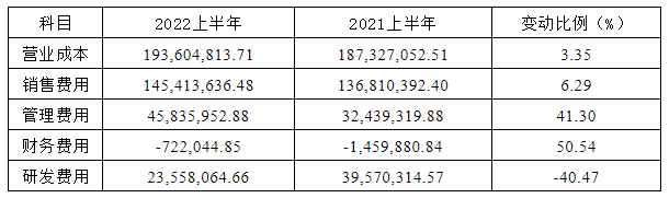 普莱柯2022上半年利润下降50.94%，选择募资8.98亿扩产！