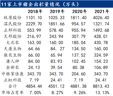 11家上市猪企出栏量情况