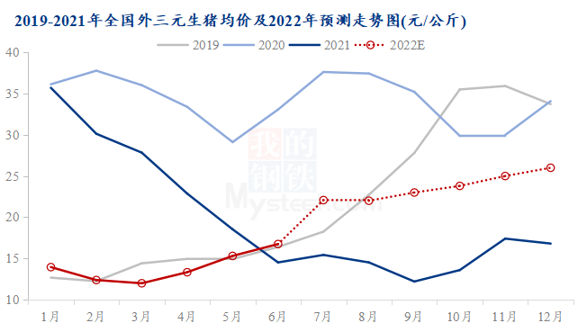 图2 2019-2021年全国外三元生猪均价及2022年预测走势图